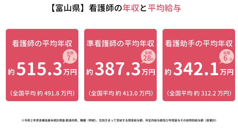 富山県の看護師の年収と平均給与