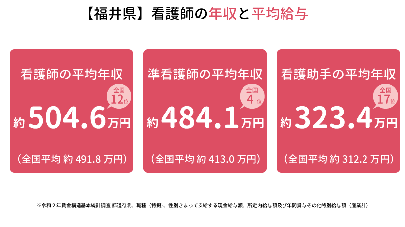 福井県の看護師の年収と平均給与