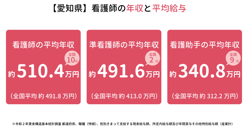 愛知県の看護師の年収と平均給与