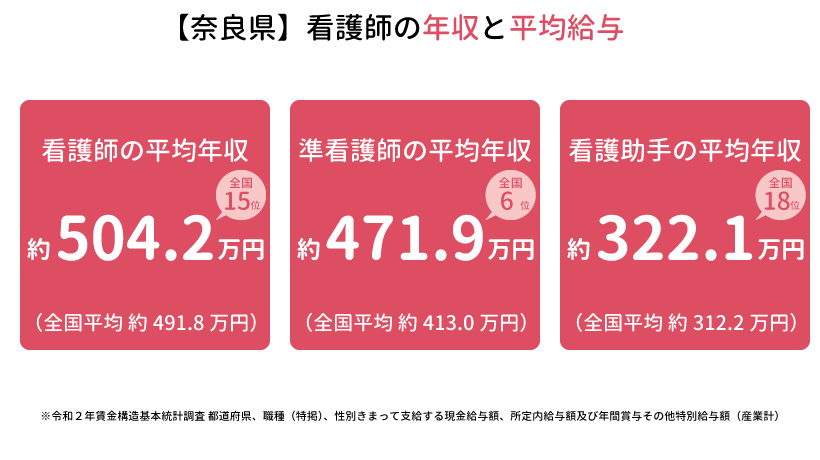 奈良県の看護師の年収と平均給与