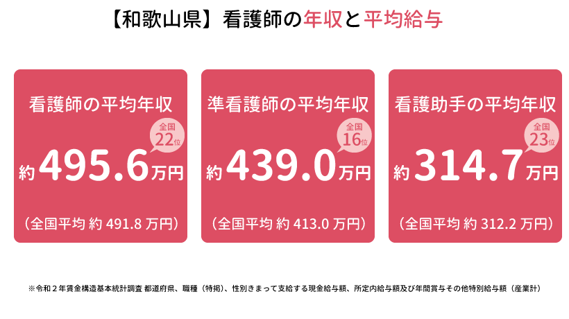 和歌山県の看護師の年収と平均給与