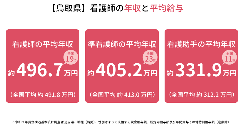 鳥取県の看護師の年収と平均給与