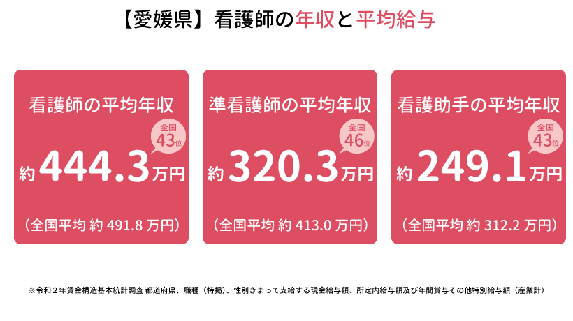 愛媛県の看護師の年収と平均給与
