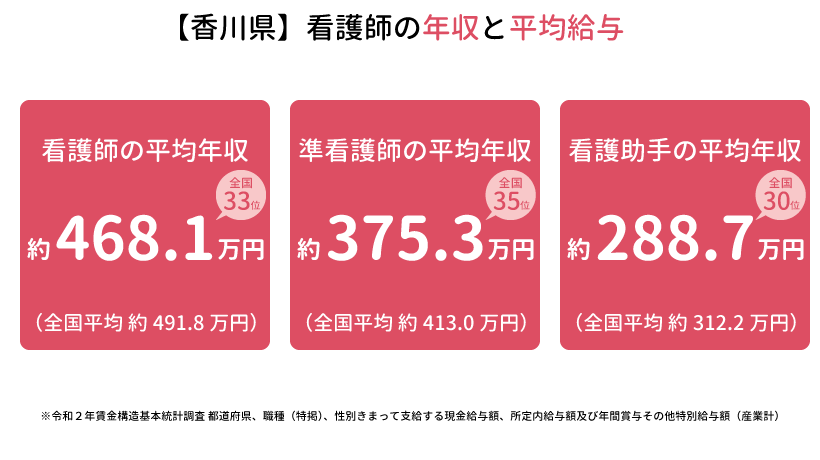 香川県の看護師の年収と平均給与