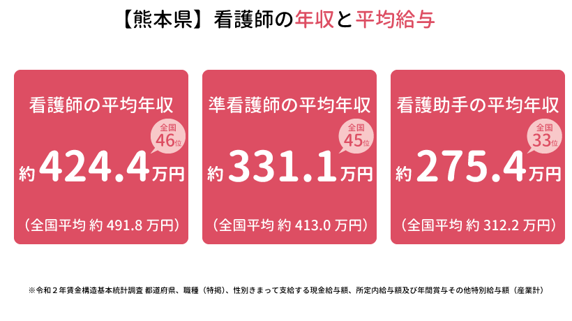 熊本県の看護師の年収と平均給与