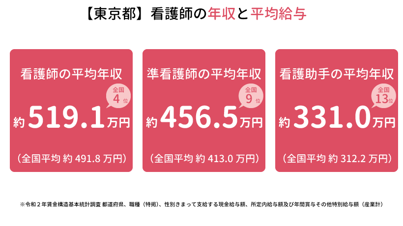 東京都の看護師の年収と平均給与2